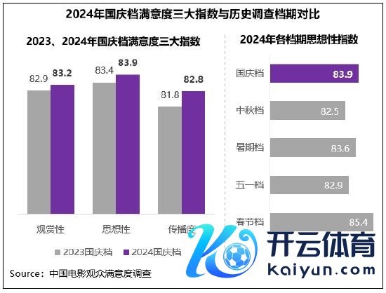 档期惬意度三大指数