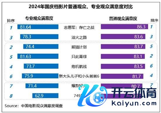 2024年国庆档影片正常不雅众、专科不雅众惬意度对比